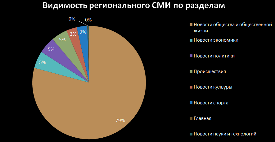 Пример распределения органического трафика