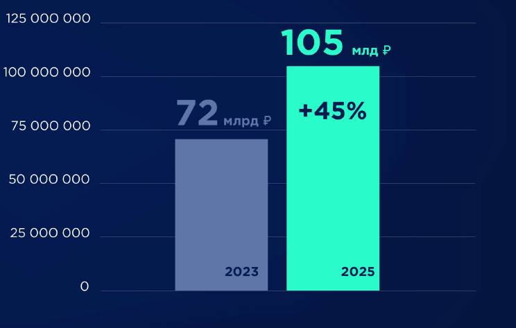 Анализ выручки год к году
