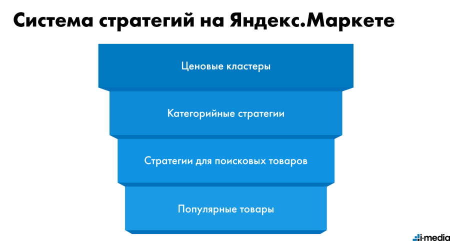 Система стратегий на Яндекс.Маркете