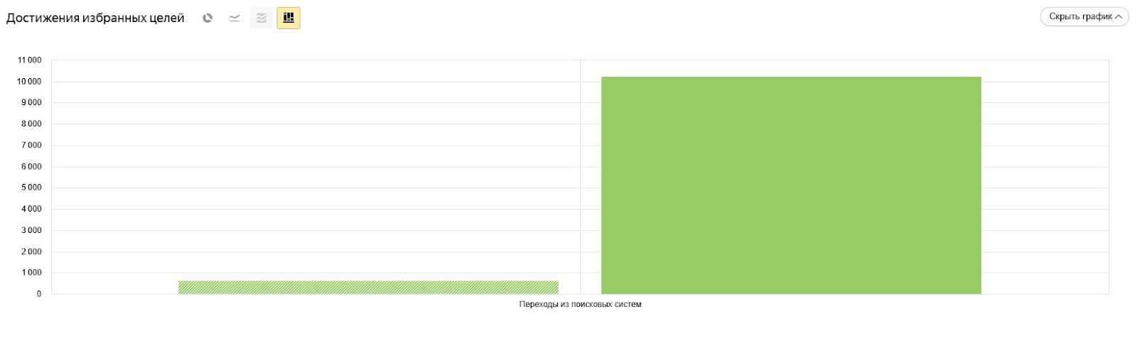 Рост конверсии