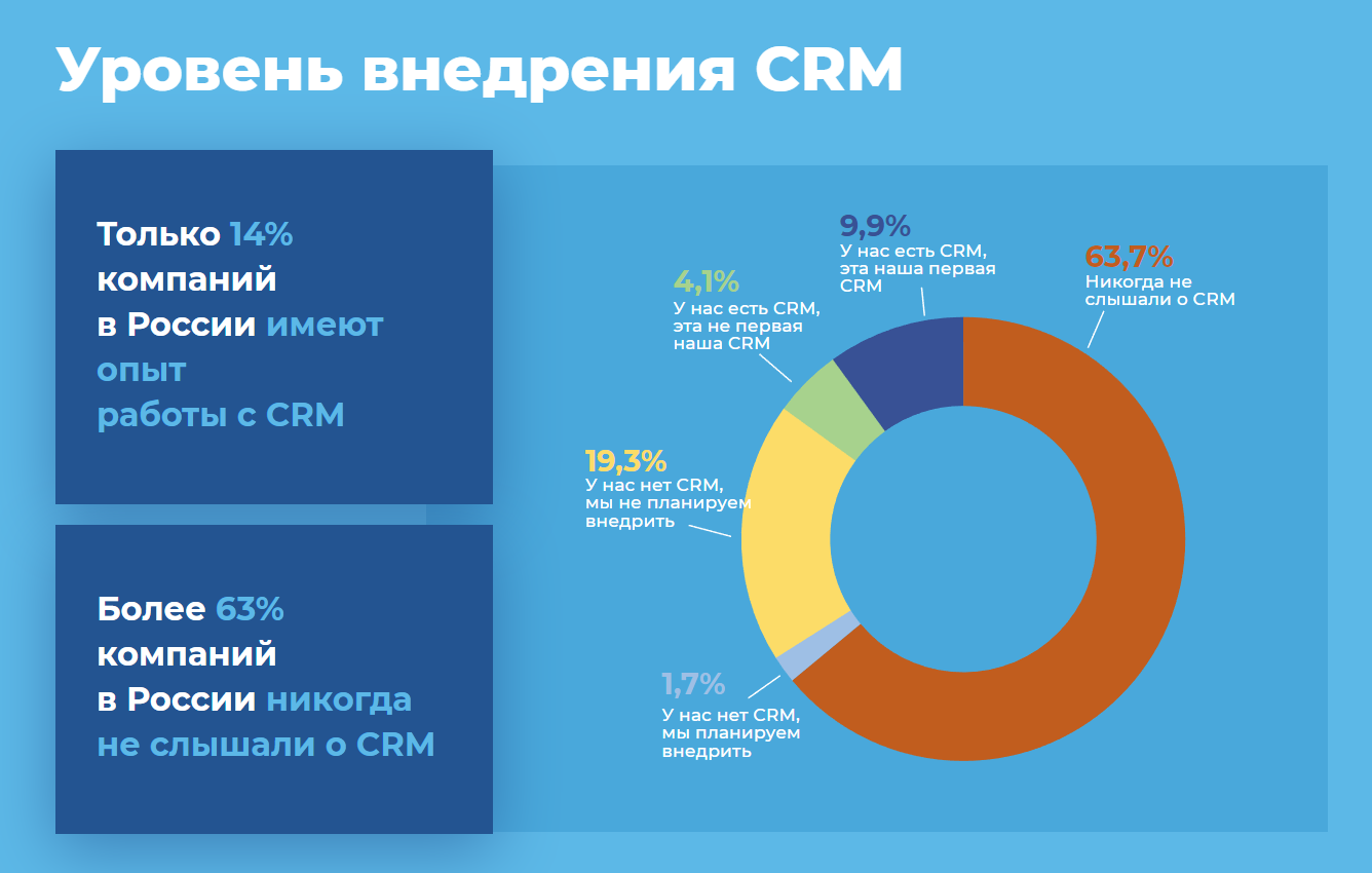 63,7% компаний-респондентов никогда не слышали о CRM-системах