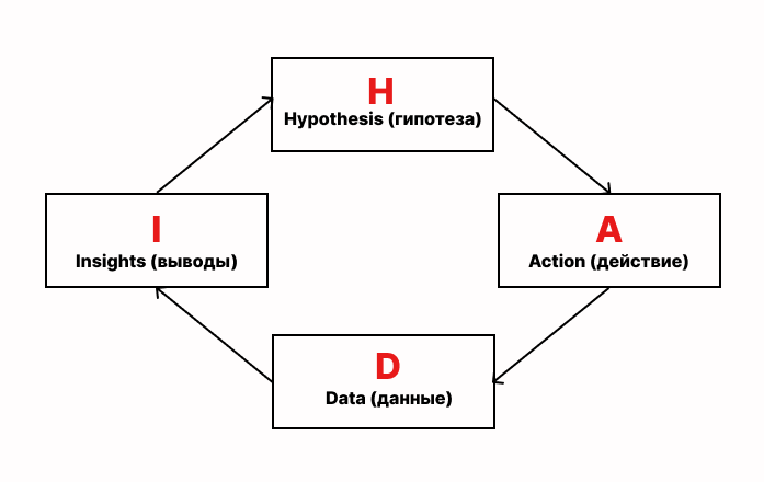 HADI-цикл HADI-цикл