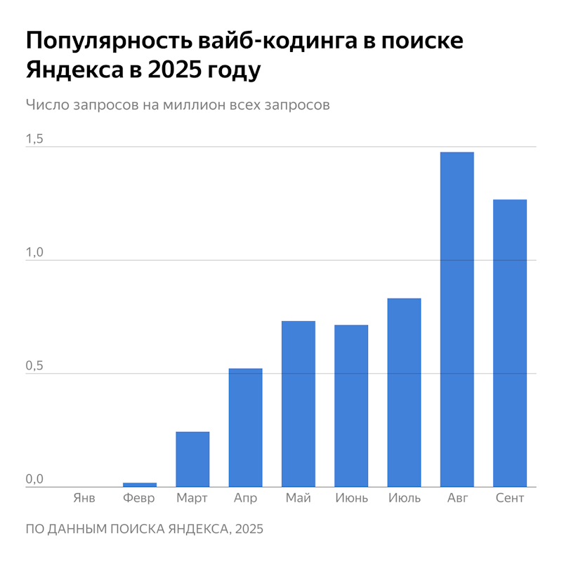вайб-кодинг