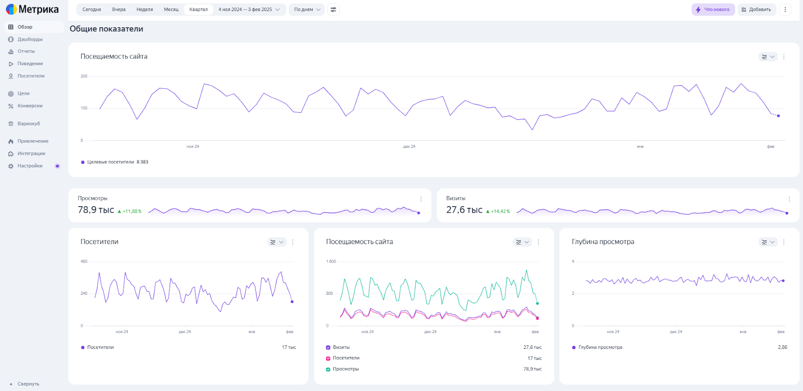 Дашборды на главной странице Яндекс Метрики
