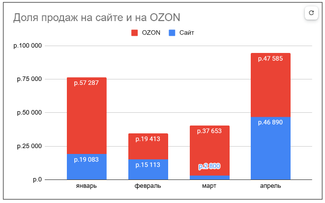 Кейс продвижения в вк