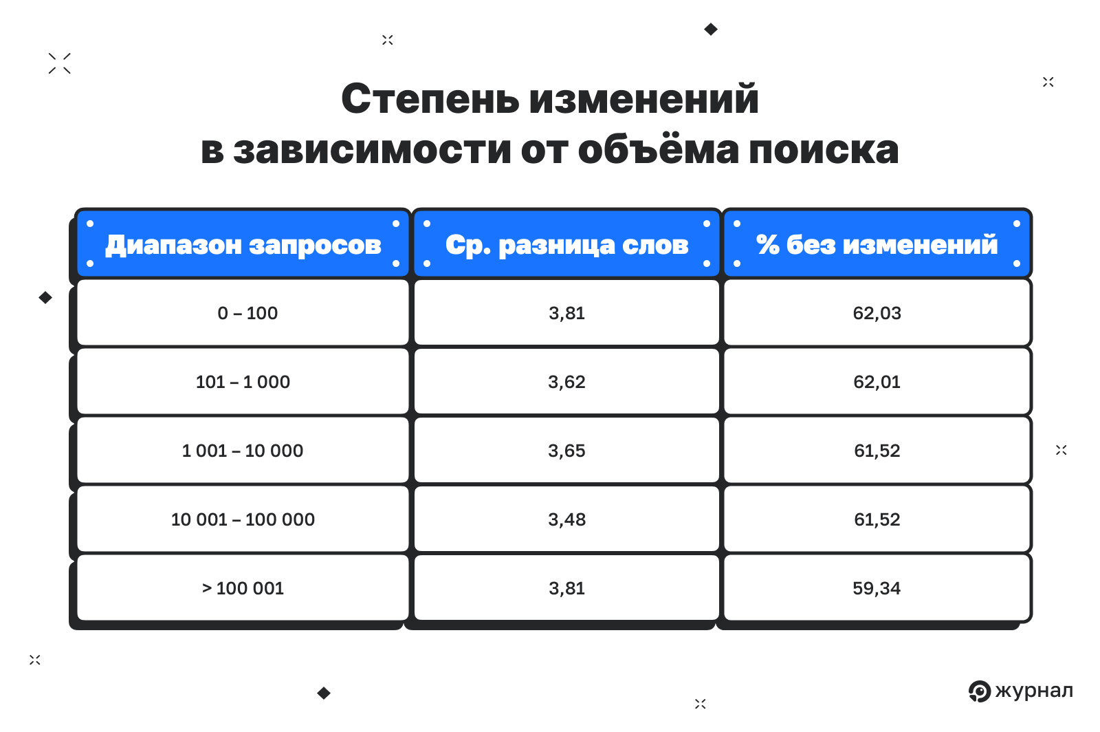 Как Google меняет ключевые слова