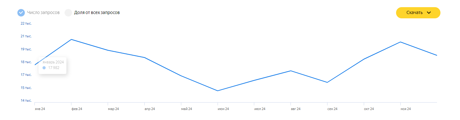 Динамика запросов