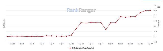 Заголовки поисковых сниппетов Google стали на 20% длиннее
