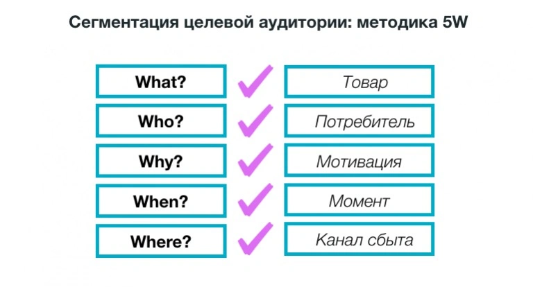 Метод 5W
