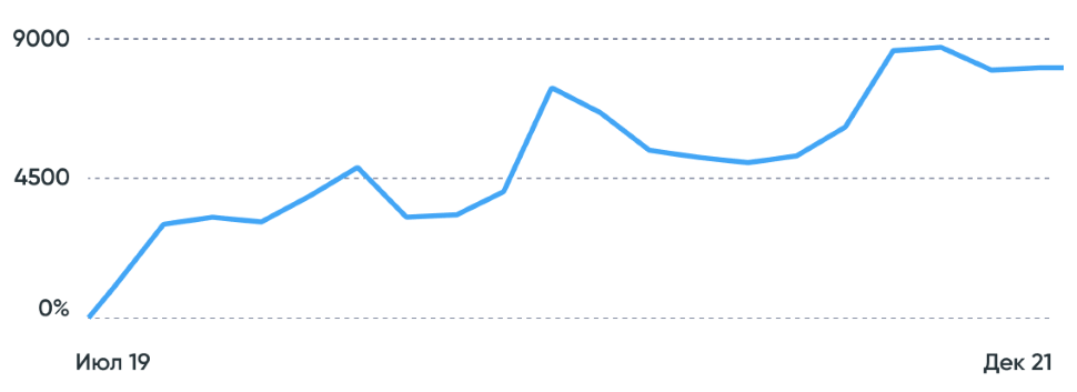 Рост посетителей интернет-магазина из поиска