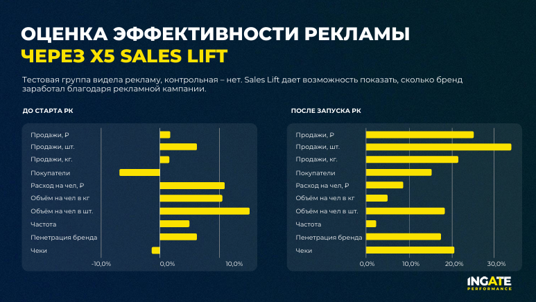 Оценка эффективности рекламы