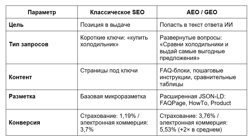 Сравнительная таблица