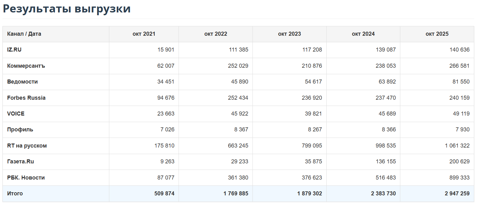 Аудитория Telegram-каналов крупных российских СМИ выросла в 6 раз