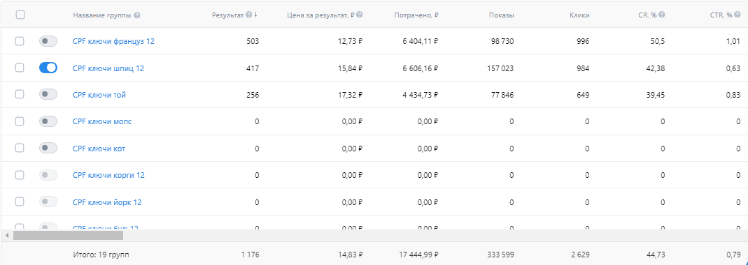 Кейс продвижения в вк