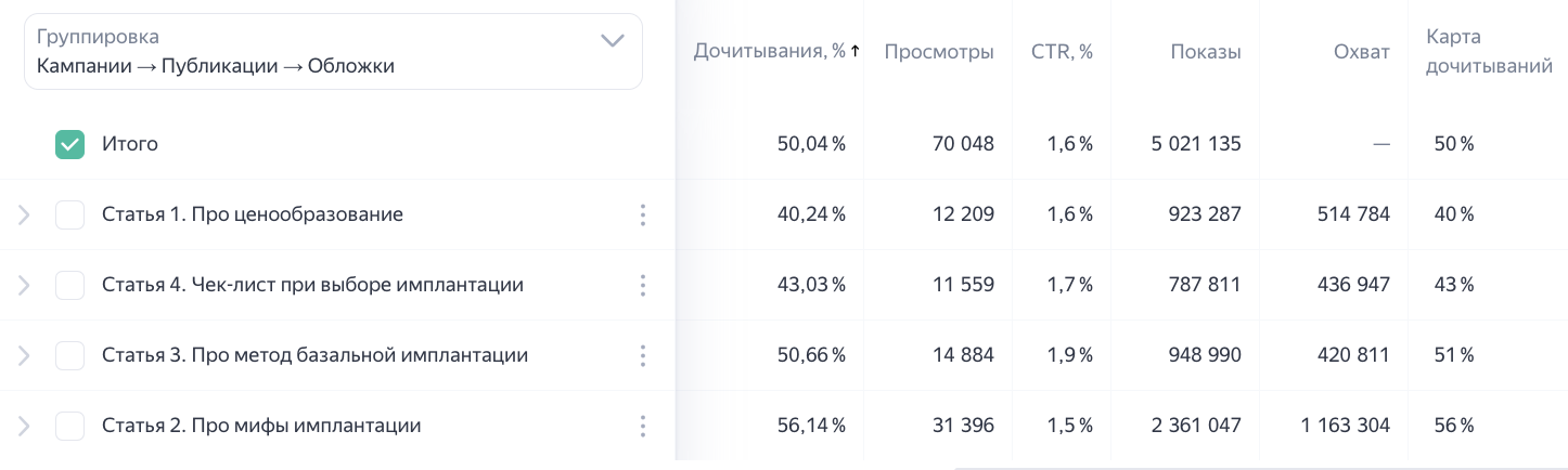 Результаты продвижения
