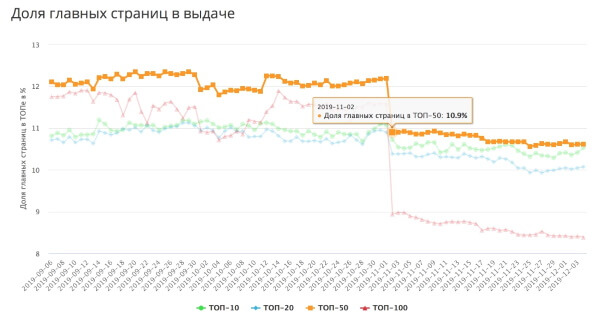 Яндекс ужесточает борьбу с фродом и накрутками в поиске