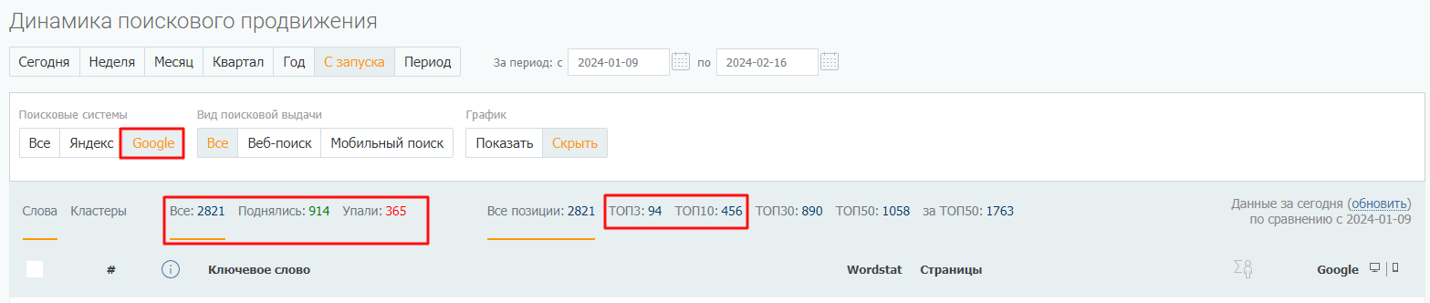 Динамика трафика