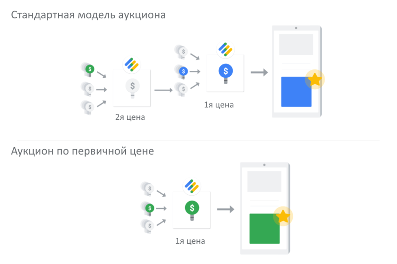 Google Ad Manager, КМС