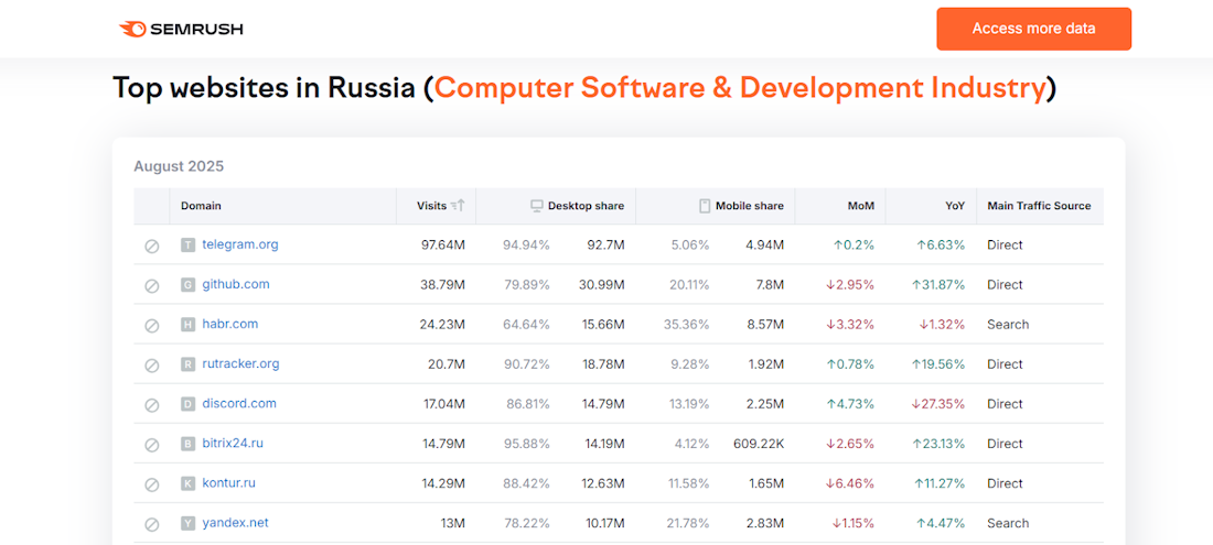 Semrush Semrush