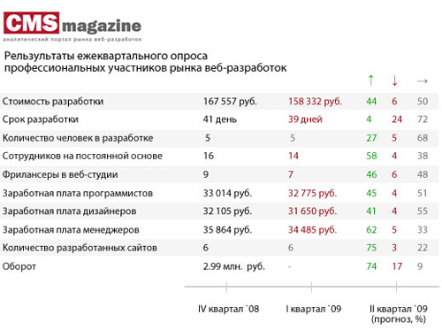 Итоги первого ежеквартального опроса Итоги первого ежеквартального опроса