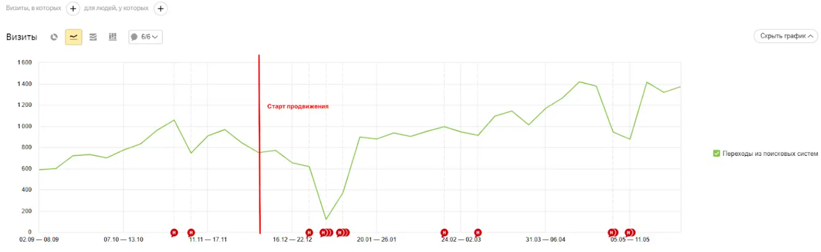 Трафик из поисковых систем