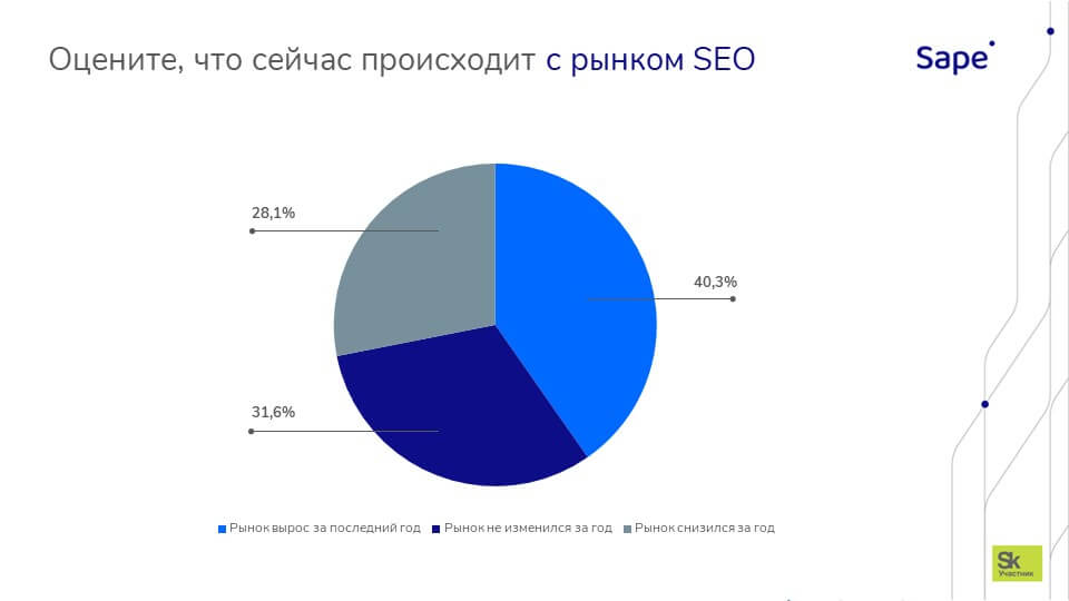 Исследование рынка SEO в России