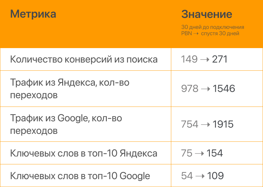 Продвижение с помощью PBN-ссылок