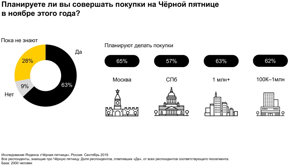 63% россиян планируют сделать покупки в Чёрную пятницу в этом году