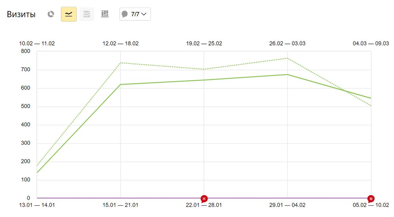 Рост из органики из-за репутации