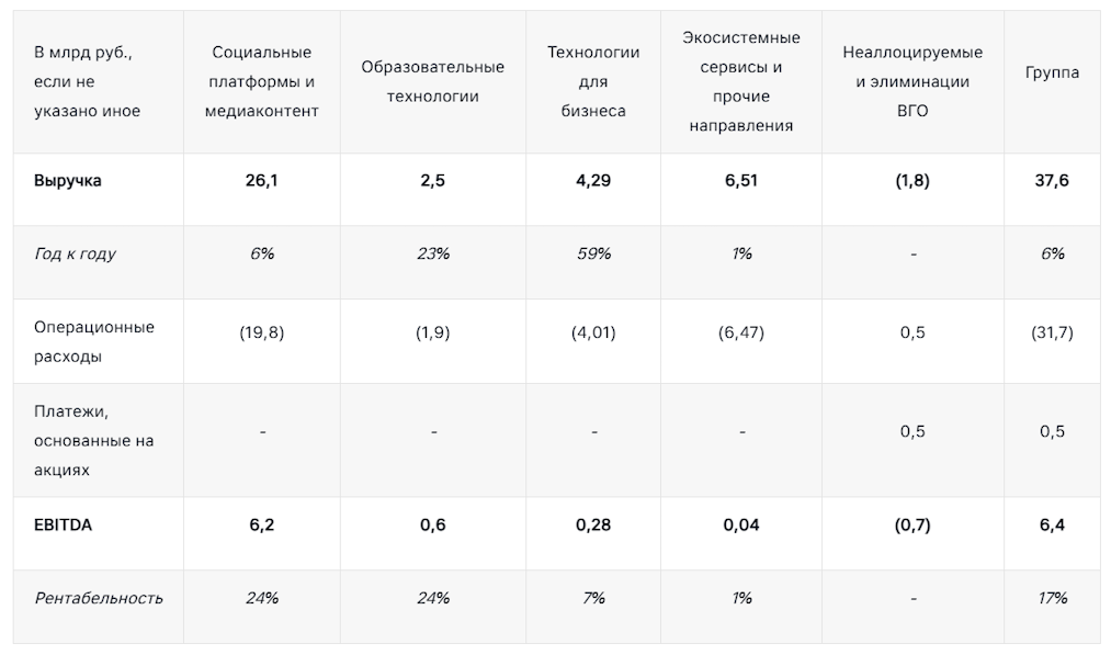 Компания VK представила финансовые результаты за I квартал 2026 года Компания VK представила финансовые результаты за I квартал 2026 года