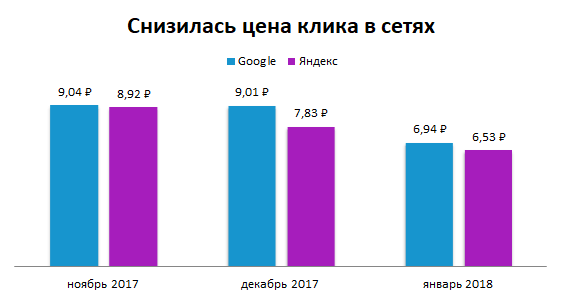 График показывает снижение CPC в сетевых РК Яндекса и Google.png
