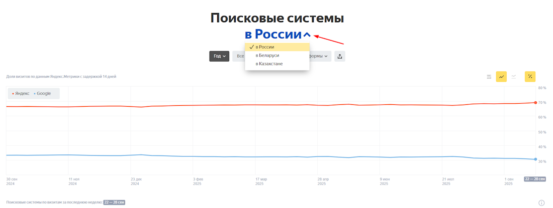 Где посмотреть рейтинг поисковых систем