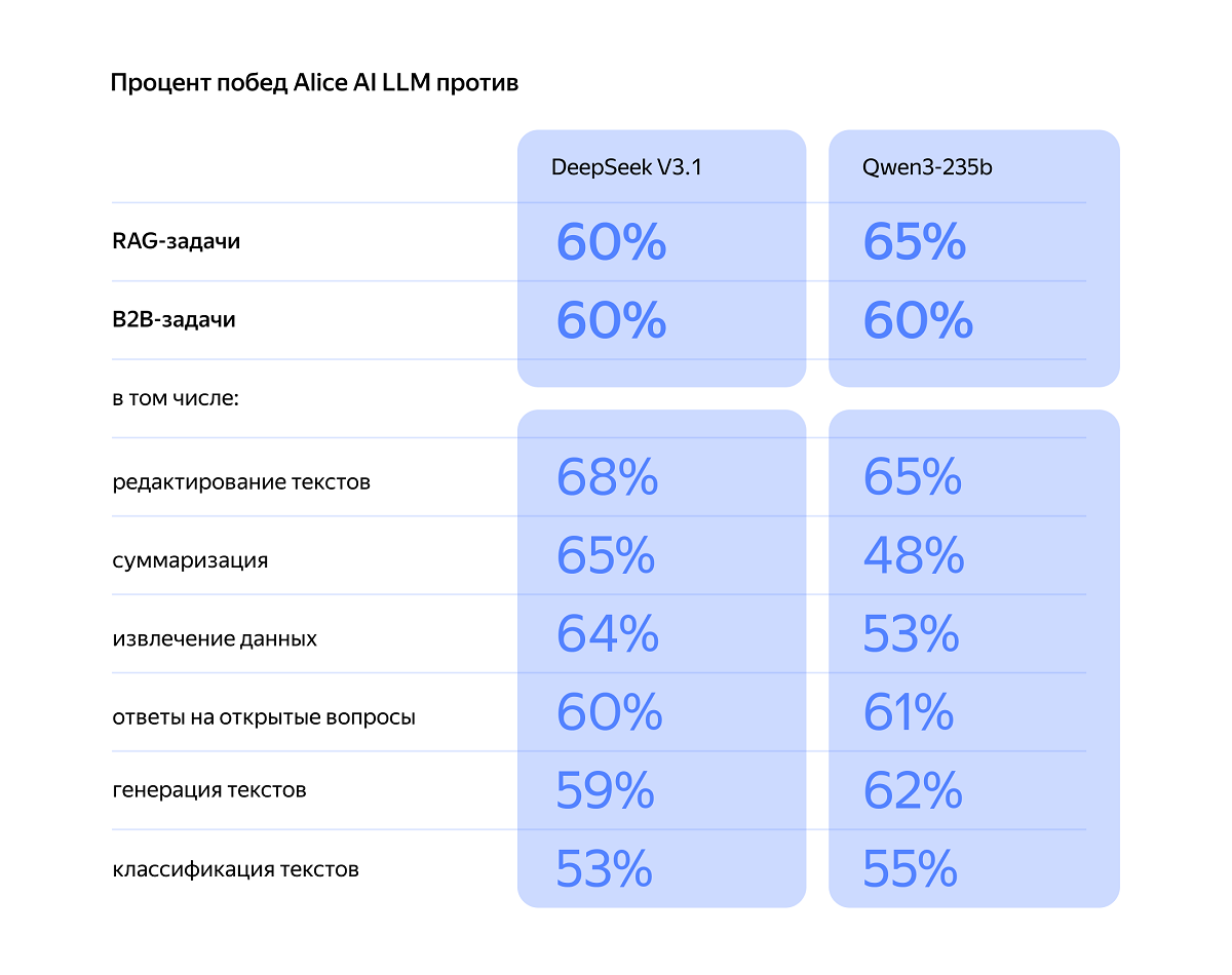 Сравнение Алисы с Дипсик и Qwen