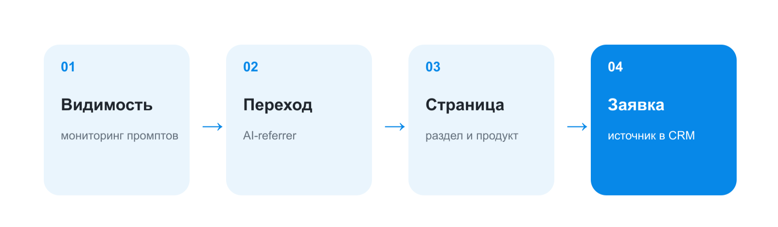 Минимальная измеримая GEO-воронка Минимальная измеримая GEO-воронка
