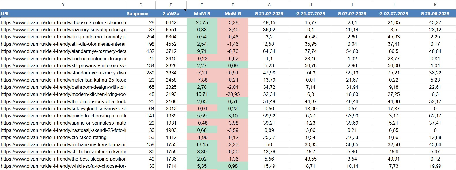 данные в динамике