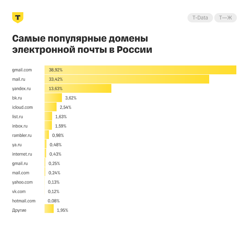 Какими сервисами электронной почты пользуются россияне Какими сервисами электронной почты пользуются россияне