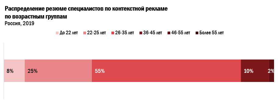 Средний возраст соискателя на должность специалиста по контекстной рекламе, Россия 2019