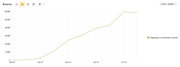 Трафик на сайт