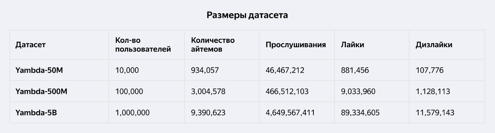 Яндекс выложил в опенсорс один из крупнейших в мире датасетов для развития рекомендательных систем