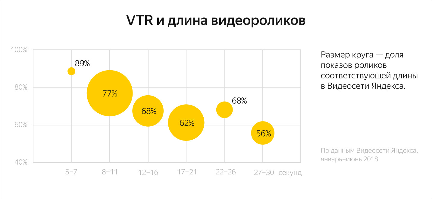 VTR и длина видеороликов