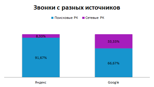 График показывает количество звонков с поисковых и тематических площадок Яндекса и Google в абсолютных значениях.png