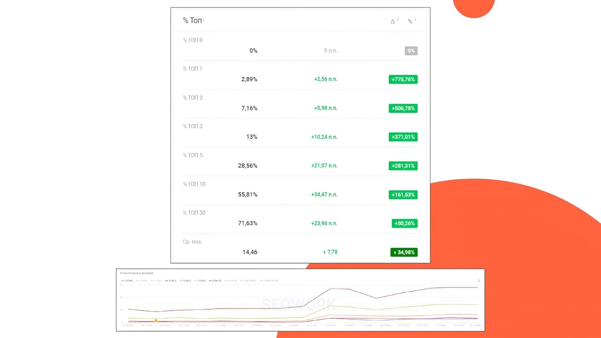 Рост позиций в Яндексе