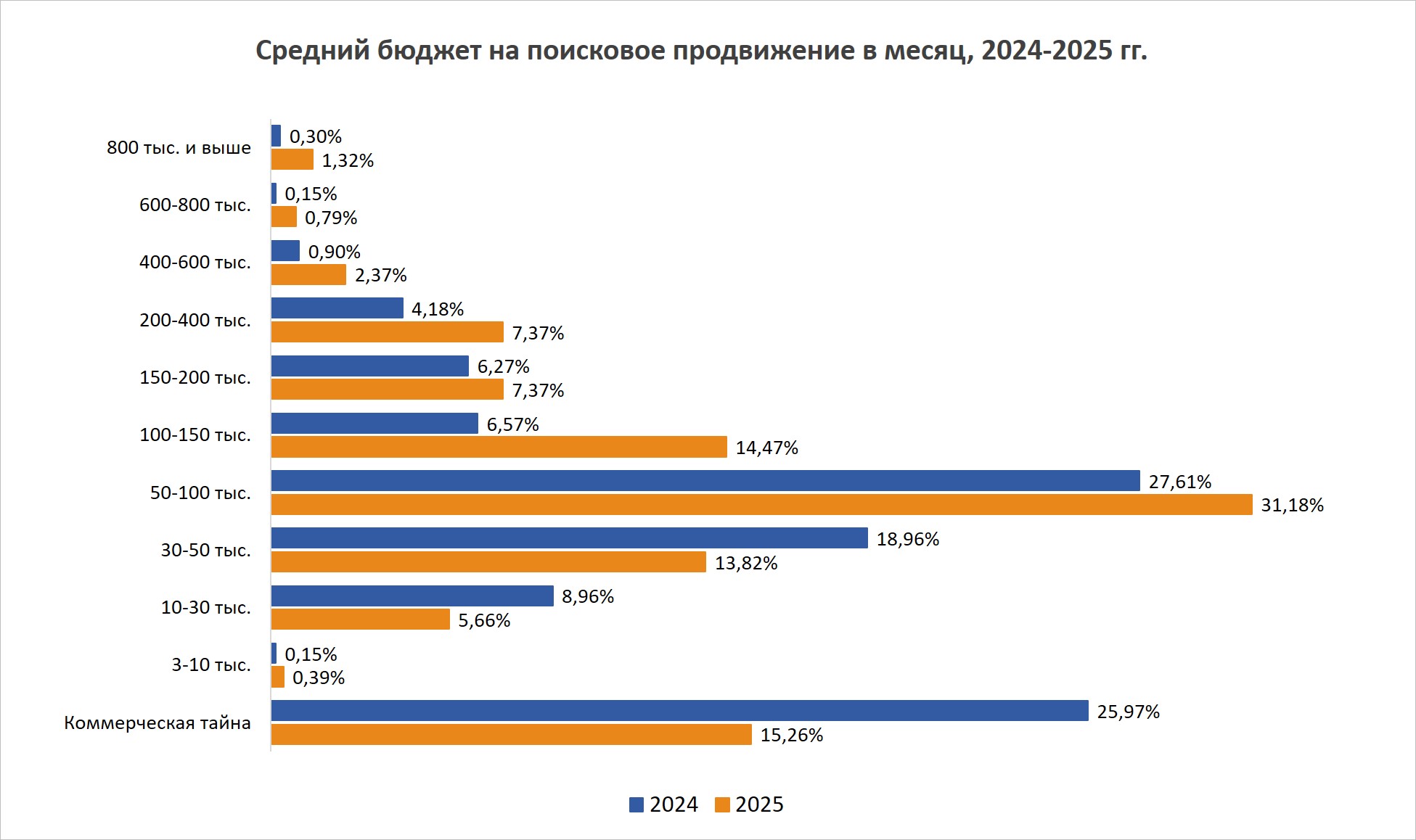 Средний бюджет по продвижению исследований в месяц