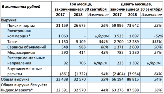 Обзор выручки по сегментам