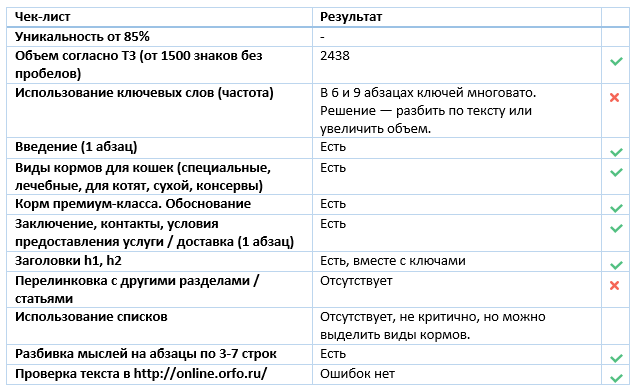 Пример оценки SEO-текста