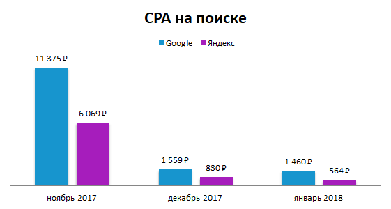 Снижение CPA в поисковых РК в Яндексе и Google.png