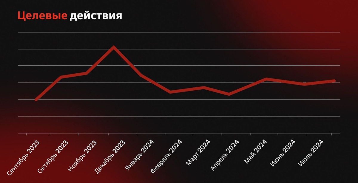 Динамика конверсий из поиска