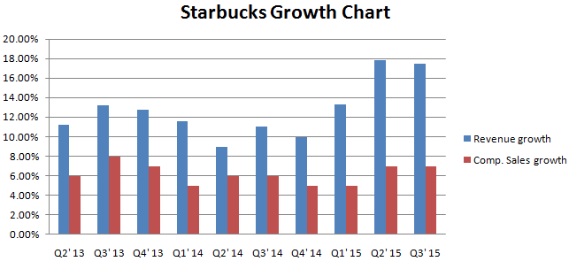 Диаграмма роста прибыли Starbucks