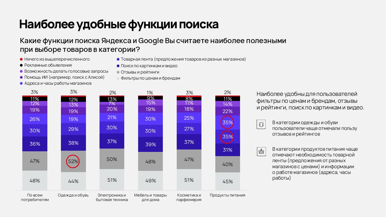 Наиболее удобными функциями при поиске товаров 