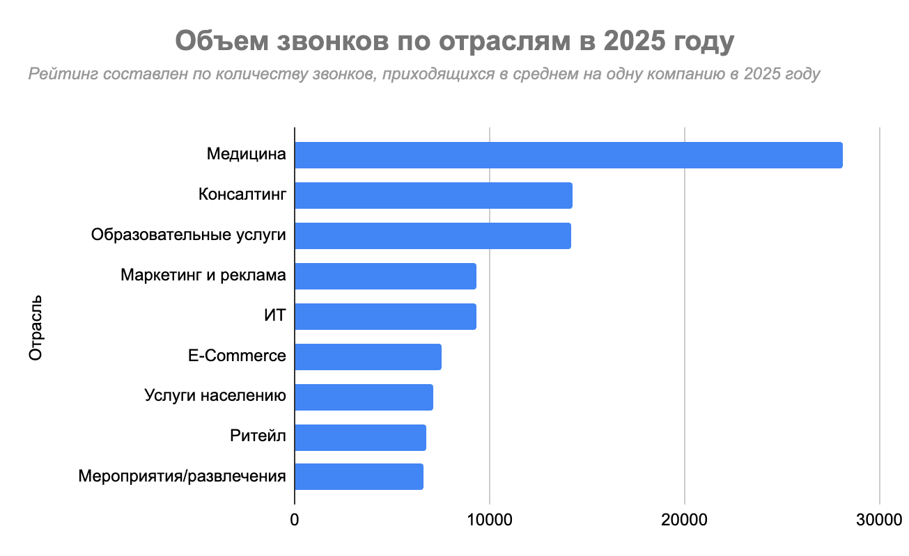 Исследование «Телфин», OkoCRM, Unisender